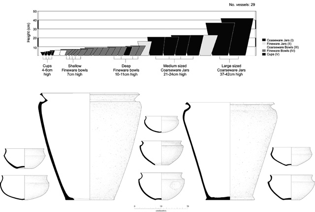 Image showing the completeness of the assemblage recovered from the 2006 evaluation. Vessels of every type feature, from small drinking cups to large storage jars.