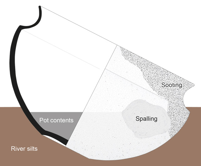 Diagram showing how vessels can come to rest in the river sediments. Note the positioning of the sooting and spalling, which is likely to reflect where the pot was positioned in the structure. The pots contents often come to rest at odd angles; a result of the vessel falling unevenly into the silt.